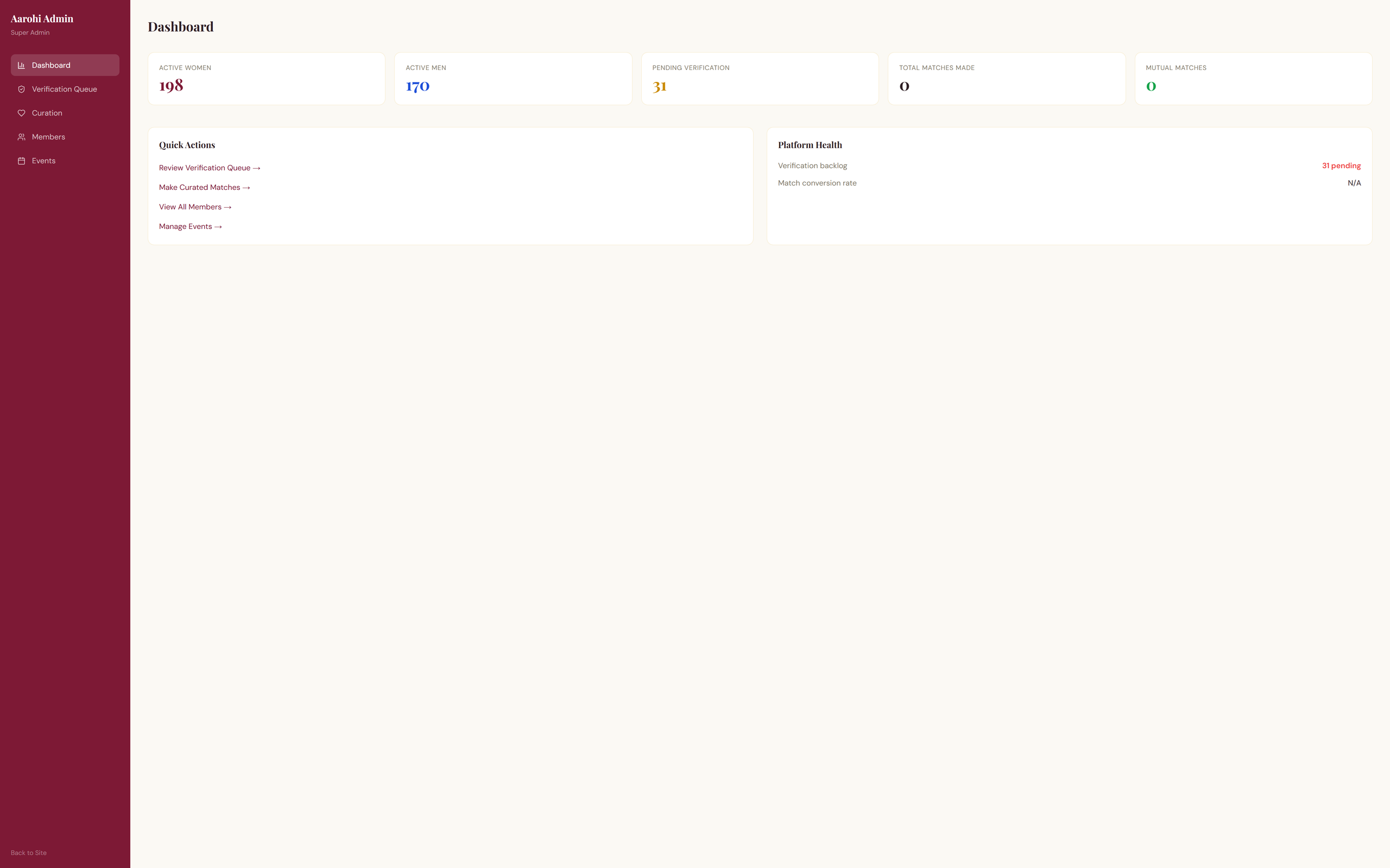 Admin dashboard showing member statistics, verification queue status, active matches count, and recent activity feed
